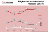 Temuan survei, kepuasan terhadap Presiden Jokowi tetap tinggi