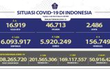 Tambahan positif COVID-19 di DKI Jakarta mencapai 931