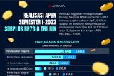 Realisasi APBN semester I-2022 surplus Rp73,6 triliun