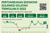 BPS: PDRB Sulsel capai Rp151,34 triliun pada triwulan II 2022