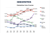 Survei Indometer:  Elektabilitas Prabowo sebagai capres 2024 tempati posisi tertinggi