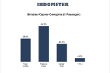 Survei Indometer: Prabowo-Anies dan Anies-Puan unggul di simulasi Pilpres 2024