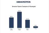 Indometer: Prabowo-Anies dan Anies-Puan unggul di simulasi Pilpres