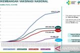 Kemenkes minta pengelola mal kembali buka gerai vaksinasi