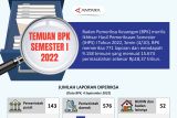 Temuan BPK Semester I-2022