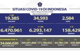 Satgas: Kasus harian COVID-19 bertambah 1.685 orang