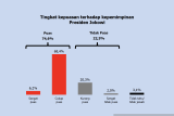 Survei Polmatrix: Kepuasan publik terhadap kinerja Jokowi capai 74,6 persen