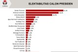 Survei Y-Publica: Ganjar Prabowo dan Anies tiga besar elektabilitas