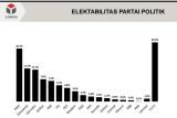 Survei: PDI Perjuangan dan Demokrat di posisi teratas elektabilitas