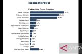 Survei Indometer: Elektabilitas Ganjar Pranowo mengungguli Prabowo dan Anies