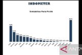 Survei Indometer: Tiga partai terancam gagal ke Senayan