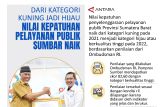 Dari kategori kuning jadi hijau  Nilai kepatuhan pelayanan publik Sumbar naik