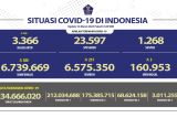 Angka kesembuhan COVID-19 bertambah 251 orang, terbanyak di Jabar
