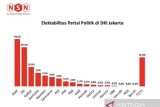 Berdasarkan hasil survei: PDIP, PSI, dan Golkar tiga besar di DKI Jakarta