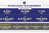 Satgas: Angka kesembuhan COVID-19 bertambah 319 orang