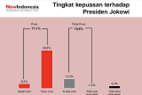 Survei: Kepuasan publik kepada Jokowi 77,1 persen