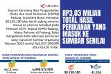 Rp3,03 miliar total hasil perikanan yang masuk ke Sumbar senilai