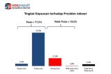 77,3 persen publik puas kepemimpinan Jokowi sesuai survei Voxpopuli