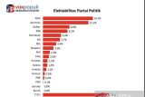 Survei Voxpopuli: Elektabilitas PSI naik jadi 5,7 persen