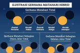 BMKG: Gerhana Matahari hibrid di Kalteng berlangsung 2 jam 48 menit