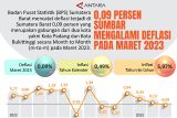 0,09 persen Sumbar mengalami deflasi pada Maret 2023