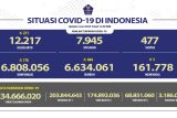 Satgas : Penerima vaksinasi COVID-19 dosis penguat mencapai 68,85 juta jiwa
