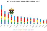 Unhas duduki peringkat empat nasional pendanaan PKM Kemendikbudristek