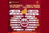 KPU tetapkan DPT Pemilu di Kalteng 1,9 juta pemilih
