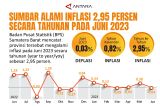 Sumbar alami inflasi 2,95 persen secara tahunan pada Juni 2023