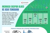 Memacu ekspor alkes ke Asia Tenggara