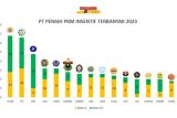 Unhas menempati peringkat enam nasional peraih insentif PKM artikel ilmiah