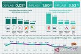 BPS catat Sulsel mengalami deflasi 0,08 persen pada Agustus 2023