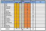 Minggu (17/9), Lahat masih pimpin perolehan medali Porprov Sumsel XIV/2023