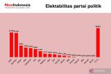 Elektabilitas Gerindra terus tempel PDIP melalui survei New Indonesia