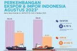 BPS: Perdagangan internasional Sulsel Januari-Agustus 2023 surplus 705 juta dolar AS