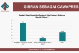 Survei IPN sebut elektabilitas Prabowo menurun jika dipasangkan dengan Gibran