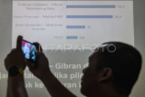 Prabowo-Gibran unggul dalam Survey LSI