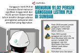 Menurun 91,02 persen Gangguan listrik PLN di Sumbar