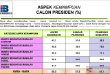 Di semua aspek, Prabowo unggul 68,1 persen