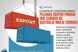 Gubernur Sumatera Barat : Peluang ekspor produk IKM Sumbar ke Australia mulai terbuka