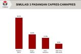Y-Publica: Prabowo-Gibran menang satu putaran dengan suara 50,2 persen