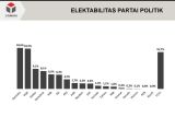 Y-Publica: Elektabilitas Gerindra naik dan berpeluang geser dominasi PDIP