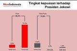 Kepuasan terhadap Jokowi tertinggi sejak 2020