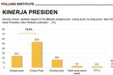 Polling Institute sebut kepuasan terhadap kinerja Jokowi capai 78,3 persen