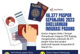 46.377 paspor sepanjang 2023 dikeluarkan Imigrasi Padang