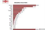 Survei NSN catat kenaikan PSI, elektabilitas PDIP turun