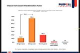 Survei Puspoll : 76,7 persen publik puas terhadap kinerja Jokowi