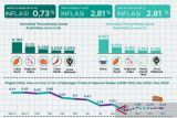 BPS catat inflasi Sulsel sepanjang 2023 terkendali di bawah tiga persen