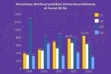 UI dominasi jurnal Q1 internasional