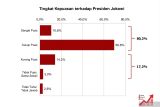 Tingkat kepuasan publik terhadap Jokowi 80,2 persen